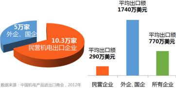 中國機(jī)電外貿(mào)邁入 低增長周期 ,10萬中小企業(yè) 出路 何在