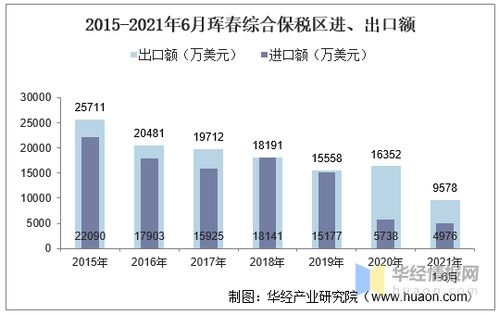 2021年6月琿春綜合保稅區(qū)進(jìn)出口總額及進(jìn)出口差額統(tǒng)計分析