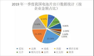 2019年Q1我國光伏產品進出口分析 組件出口16.78GW，同比增長78%
