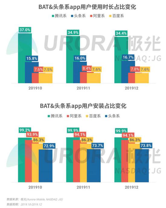 2019年Q4移動互聯網行業數據研究報告 王者榮耀DAU領跑，數據服務成行業增長新引擎