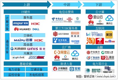速覽2022 中國互聯網數據中心（IDC）行業產業鏈、市場現狀與國家綠色數據中心建設